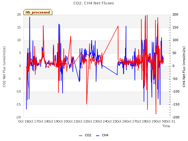 plot of CO2, CH4 Net Fluxes