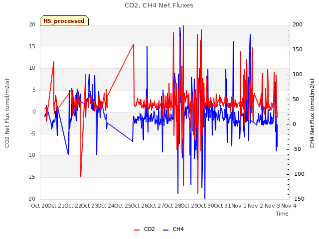 plot of CO2, CH4 Net Fluxes