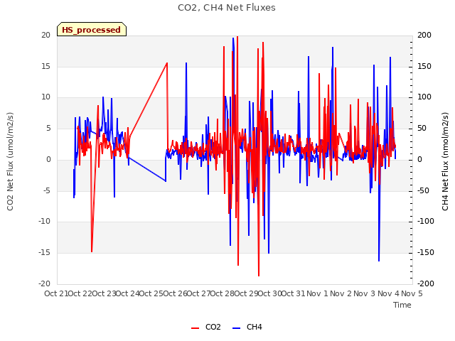 plot of CO2, CH4 Net Fluxes