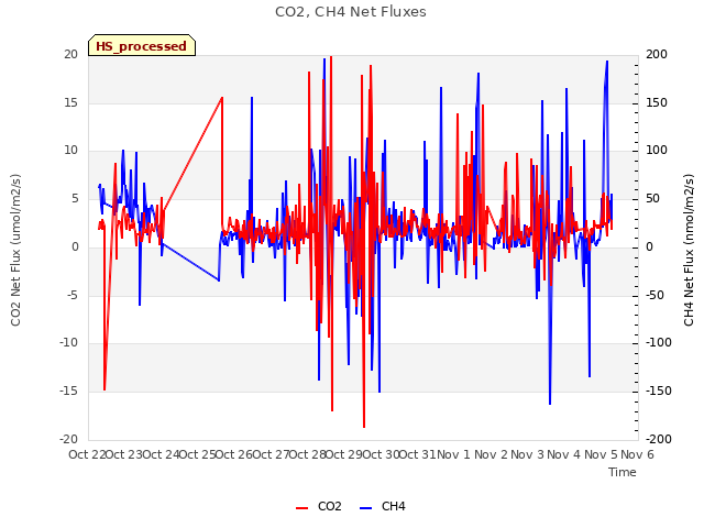 plot of CO2, CH4 Net Fluxes