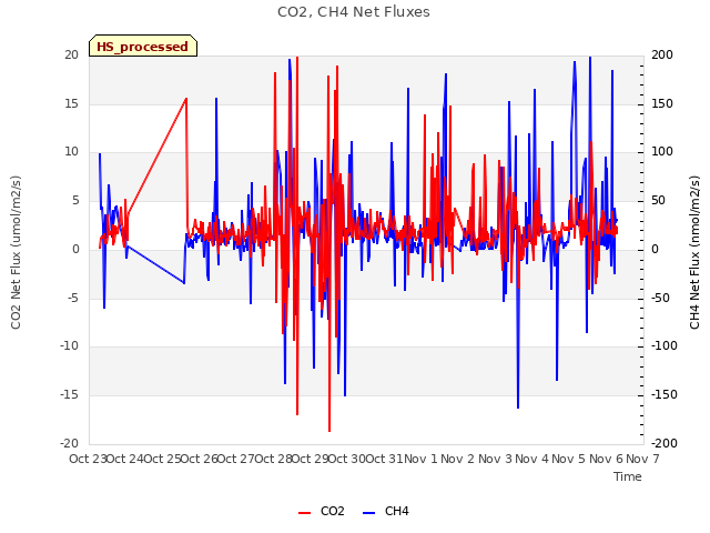 plot of CO2, CH4 Net Fluxes