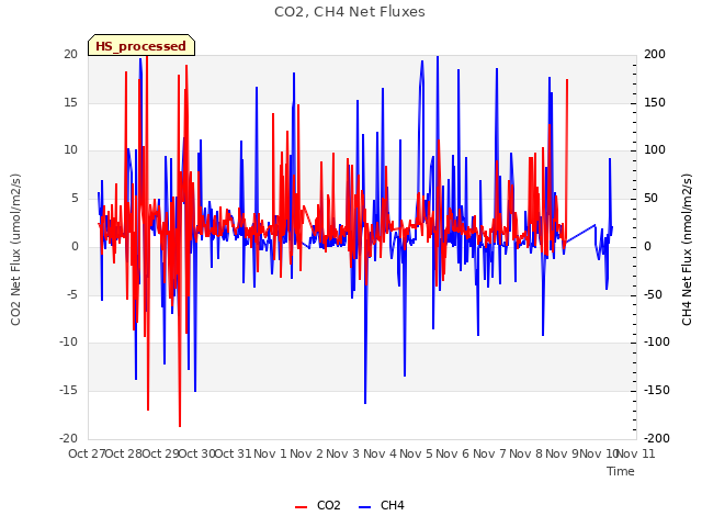 plot of CO2, CH4 Net Fluxes