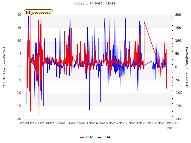 plot of CO2, CH4 Net Fluxes