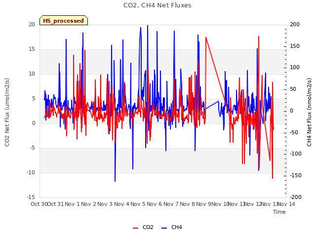 plot of CO2, CH4 Net Fluxes