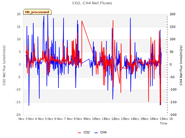 plot of CO2, CH4 Net Fluxes