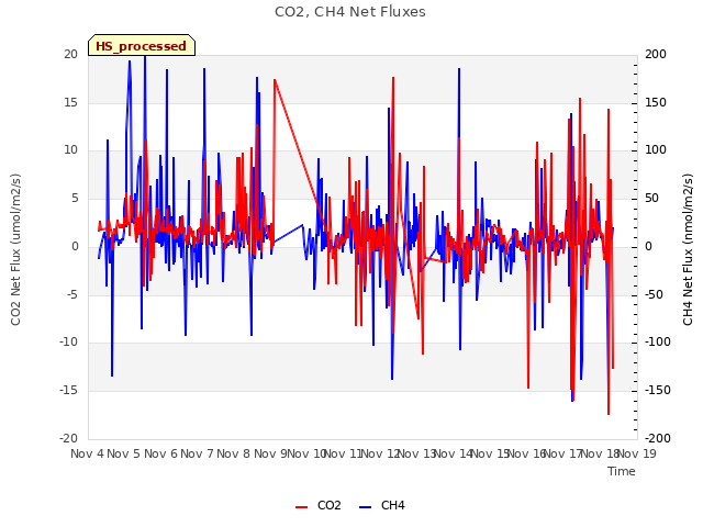 plot of CO2, CH4 Net Fluxes