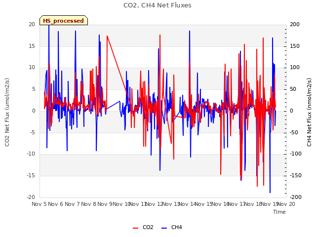 plot of CO2, CH4 Net Fluxes