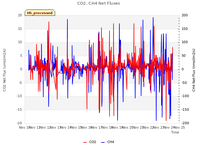 plot of CO2, CH4 Net Fluxes