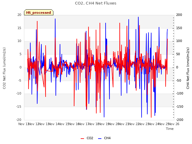 plot of CO2, CH4 Net Fluxes