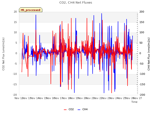 plot of CO2, CH4 Net Fluxes