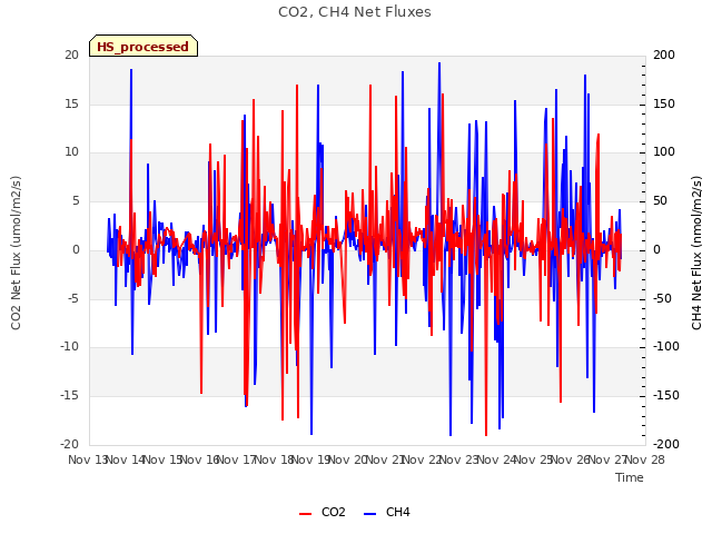 plot of CO2, CH4 Net Fluxes