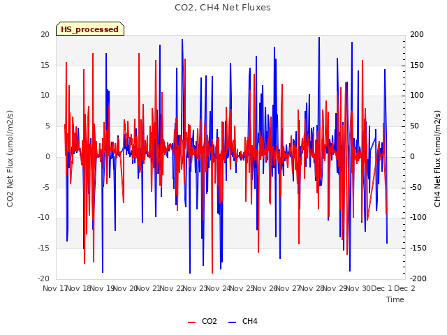 plot of CO2, CH4 Net Fluxes