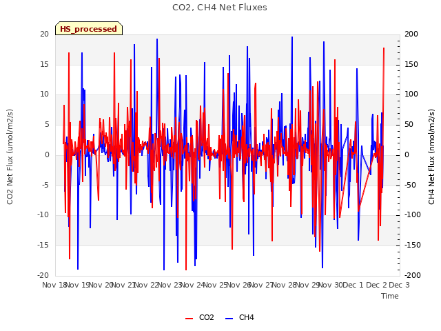 plot of CO2, CH4 Net Fluxes