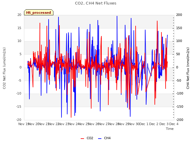 plot of CO2, CH4 Net Fluxes