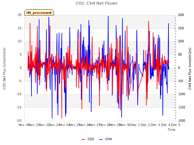 plot of CO2, CH4 Net Fluxes
