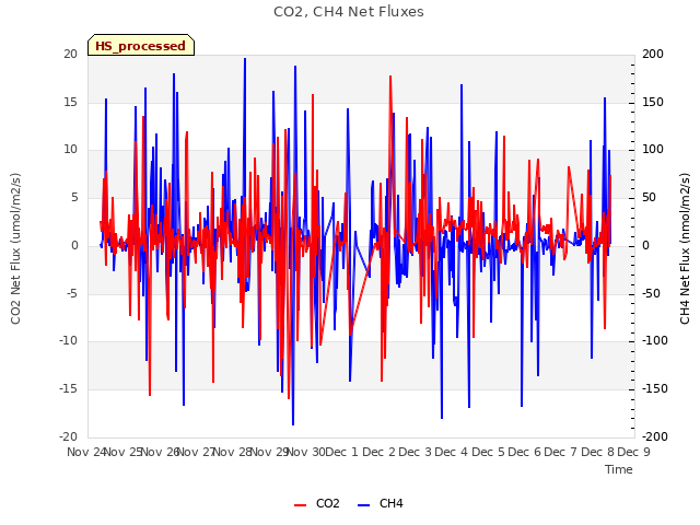 plot of CO2, CH4 Net Fluxes