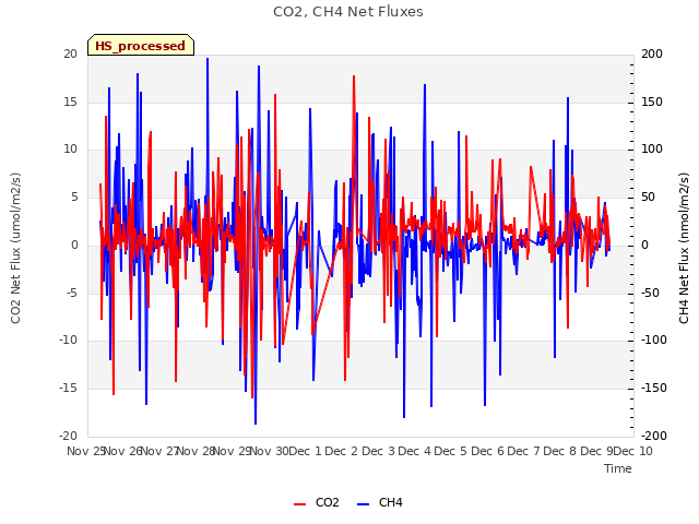 plot of CO2, CH4 Net Fluxes