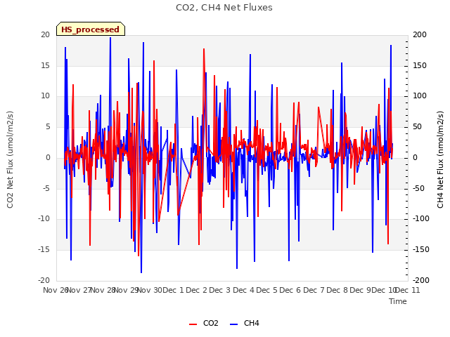 plot of CO2, CH4 Net Fluxes