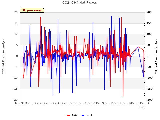 plot of CO2, CH4 Net Fluxes