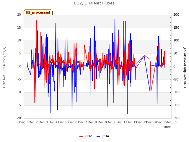 plot of CO2, CH4 Net Fluxes