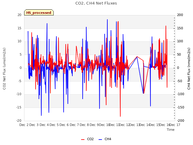 plot of CO2, CH4 Net Fluxes