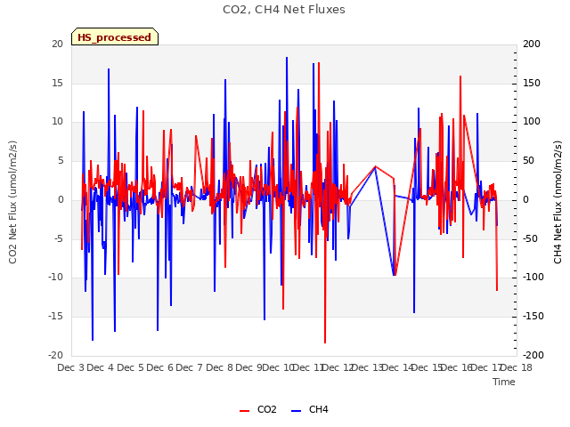 plot of CO2, CH4 Net Fluxes