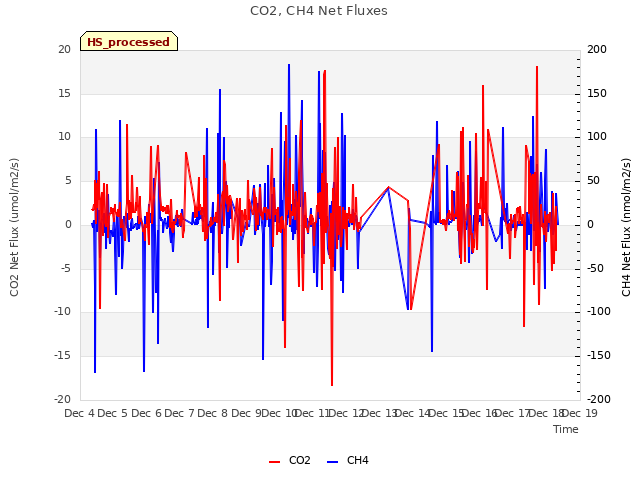 plot of CO2, CH4 Net Fluxes