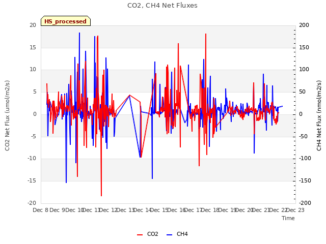 plot of CO2, CH4 Net Fluxes