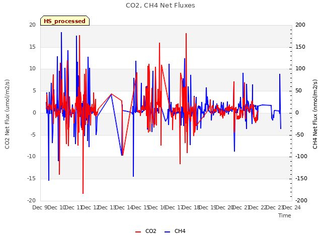 plot of CO2, CH4 Net Fluxes