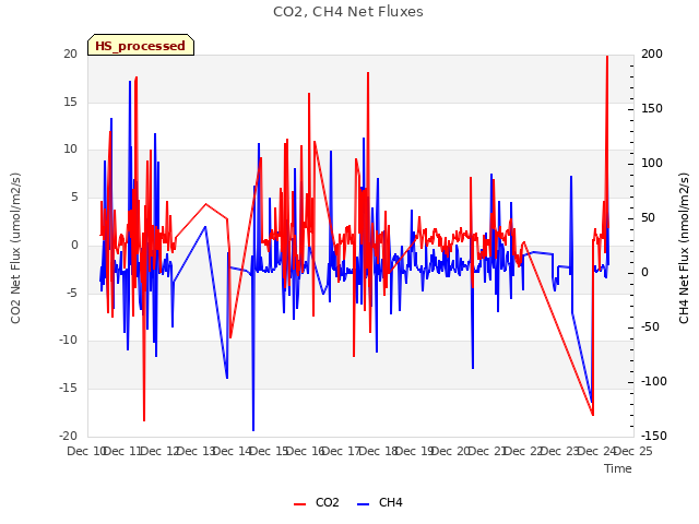 plot of CO2, CH4 Net Fluxes