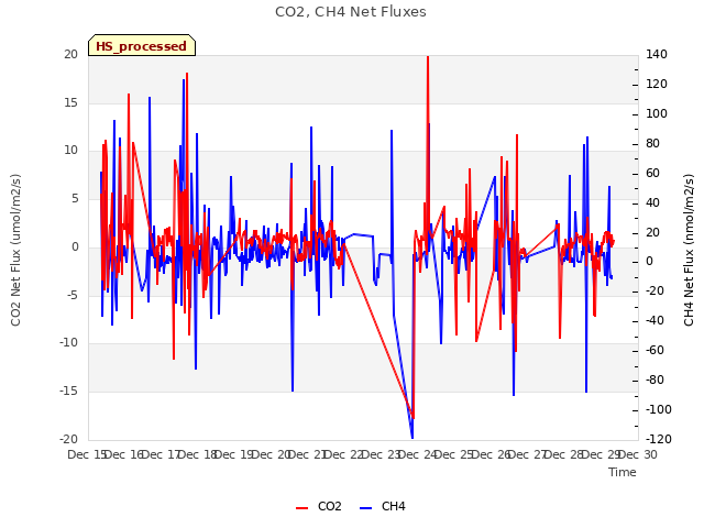 plot of CO2, CH4 Net Fluxes