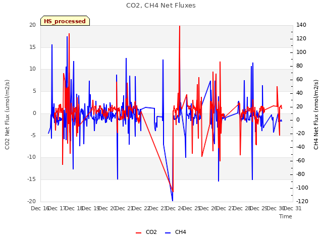 plot of CO2, CH4 Net Fluxes