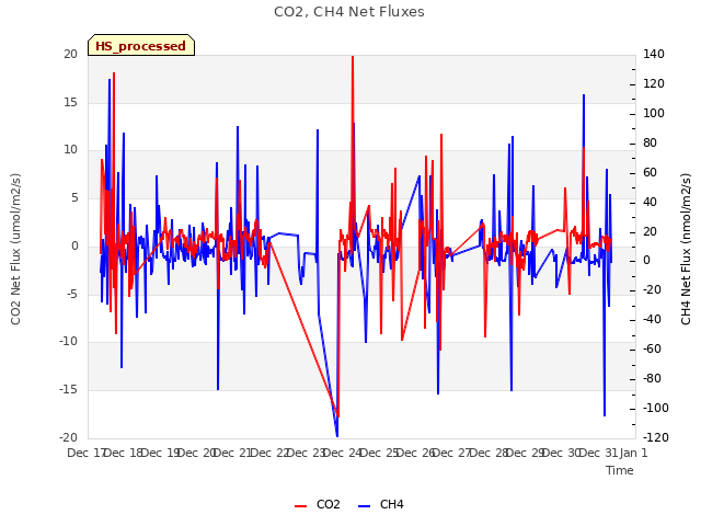 plot of CO2, CH4 Net Fluxes