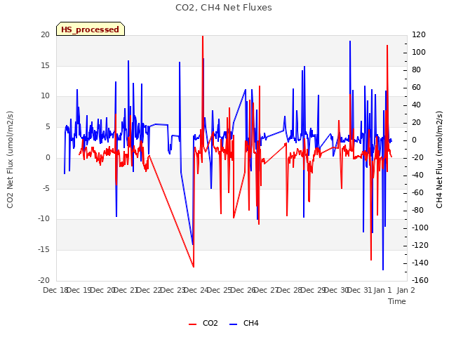 plot of CO2, CH4 Net Fluxes