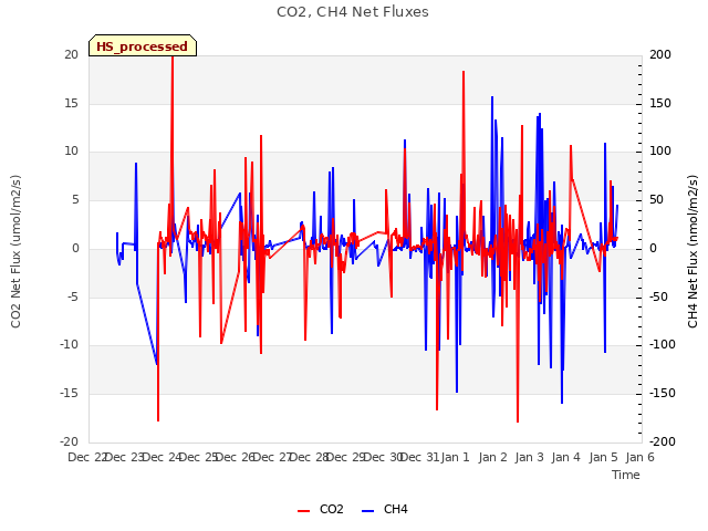 plot of CO2, CH4 Net Fluxes