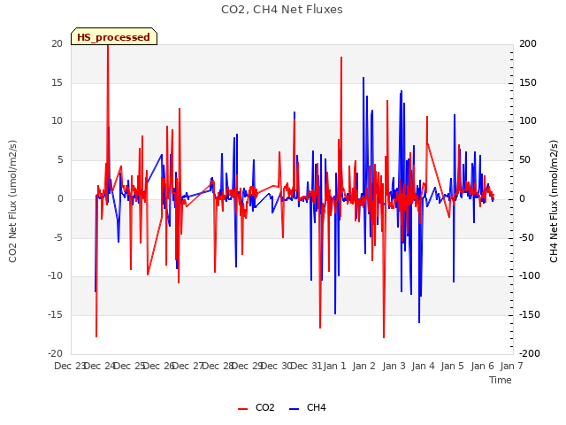 plot of CO2, CH4 Net Fluxes