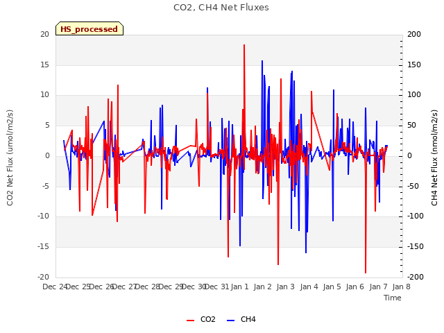 plot of CO2, CH4 Net Fluxes