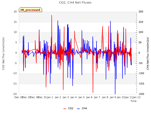 plot of CO2, CH4 Net Fluxes