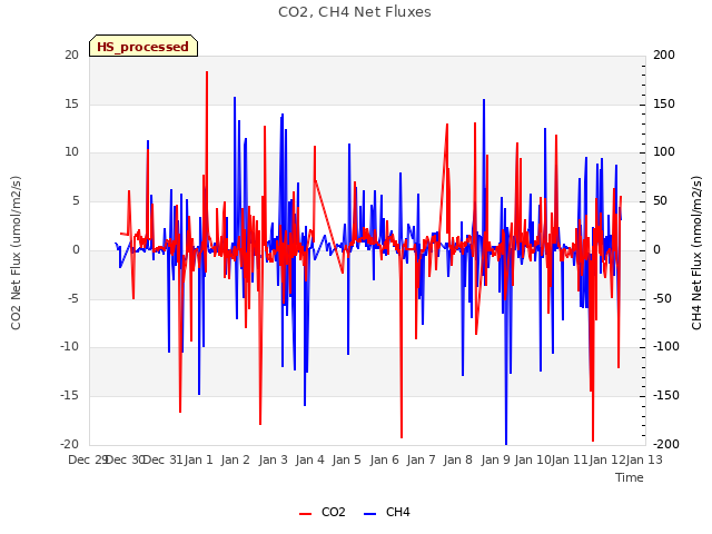 plot of CO2, CH4 Net Fluxes