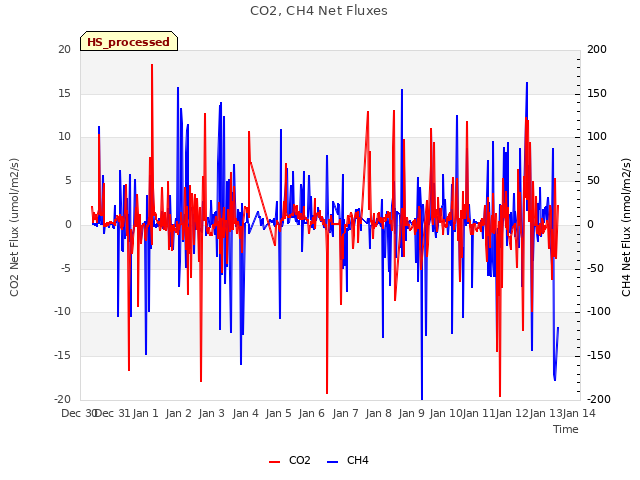 plot of CO2, CH4 Net Fluxes