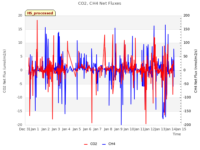 plot of CO2, CH4 Net Fluxes