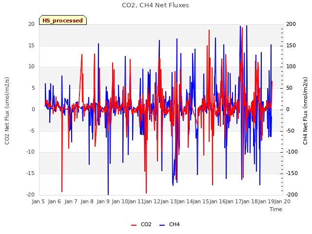 plot of CO2, CH4 Net Fluxes