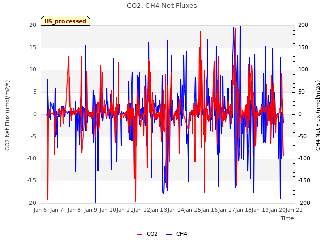 plot of CO2, CH4 Net Fluxes