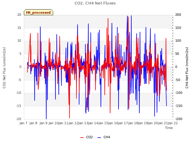 plot of CO2, CH4 Net Fluxes