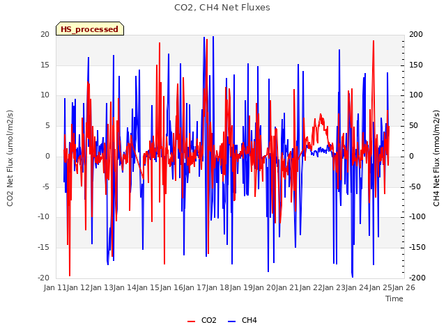 plot of CO2, CH4 Net Fluxes