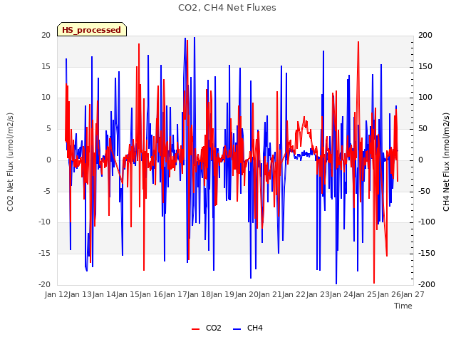 plot of CO2, CH4 Net Fluxes