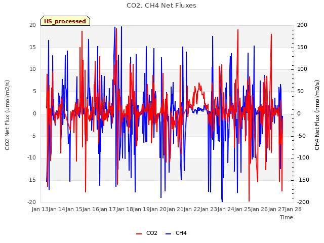 plot of CO2, CH4 Net Fluxes