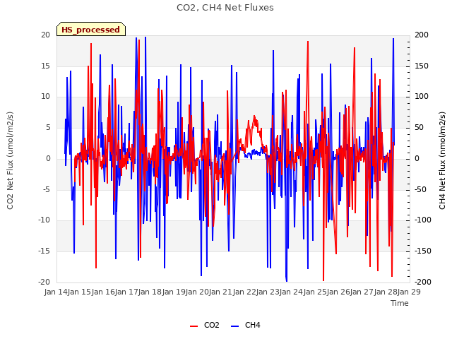 plot of CO2, CH4 Net Fluxes