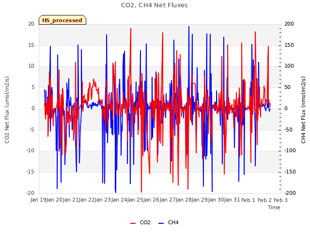 plot of CO2, CH4 Net Fluxes