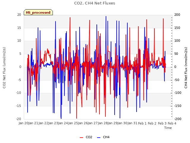 plot of CO2, CH4 Net Fluxes